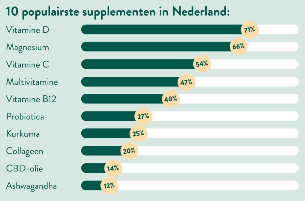 Deze afbeelding bevat de tabel met de top 10 populairste supplementen in Nederland van 2022.